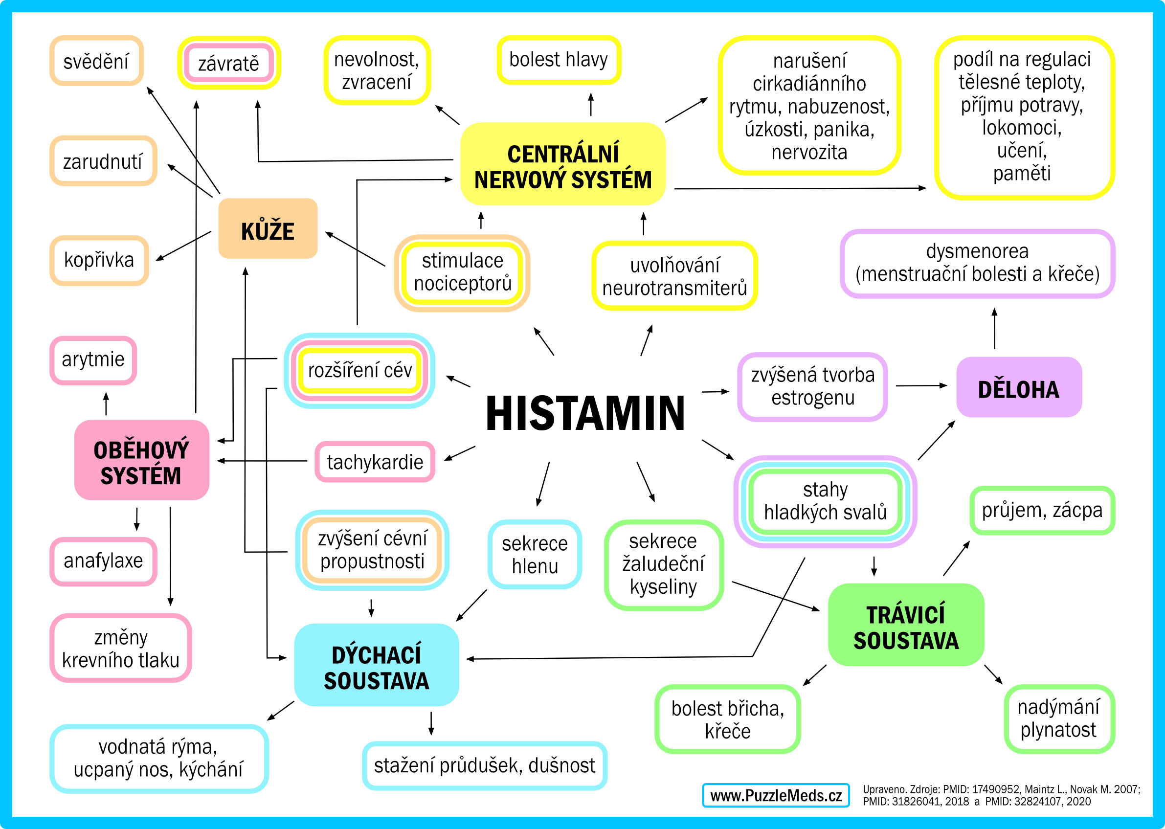 ucinky histaminu